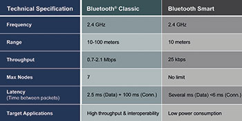 Table 2. Bluetooth comparison. 